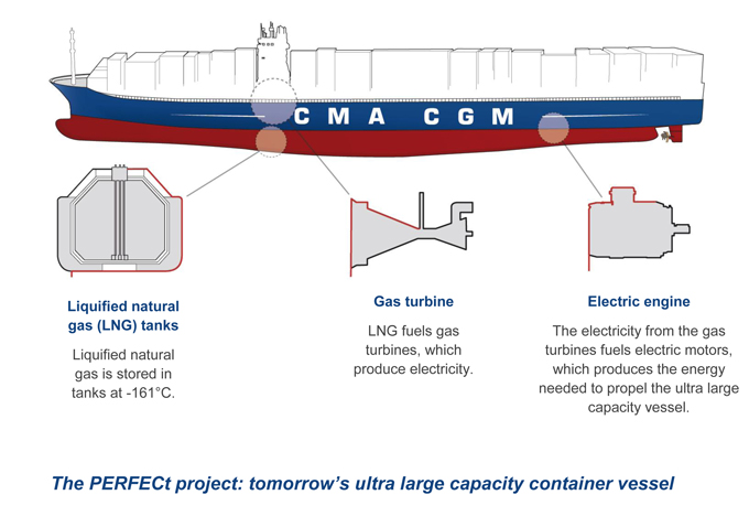 CMA CGM | Use of liquefied natural gas as an alternative to heavy fuel ...