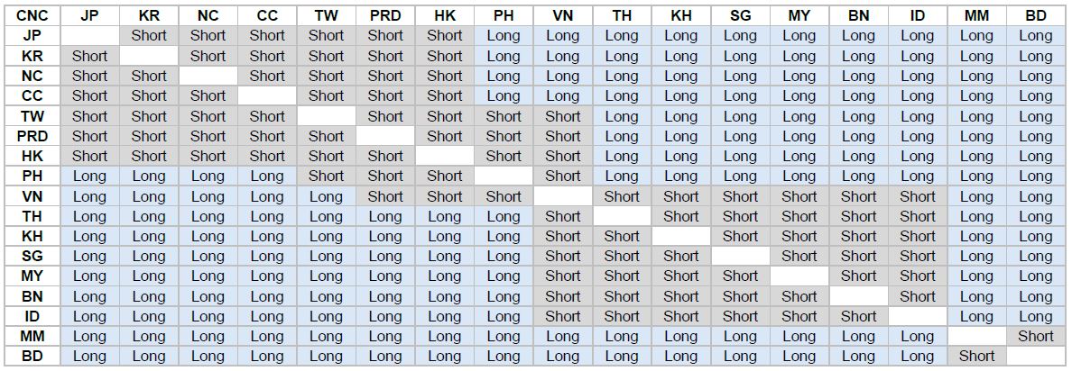 Table for LSS applicable for Intra-Asia Shortsea