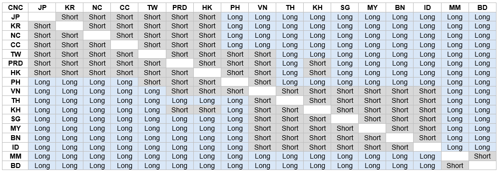 Table for LSS applicable for Intra-Asia Shortsea