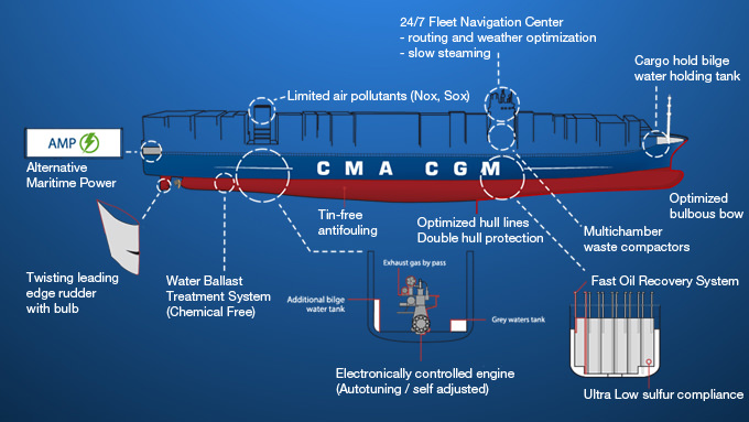 CMA CGM | COP 21: In 10 years, CMA CGM has improved its Carbon ...