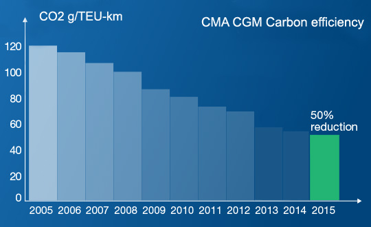 CMA CGM | COP 21: In 10 years, CMA CGM has improved its Carbon ...